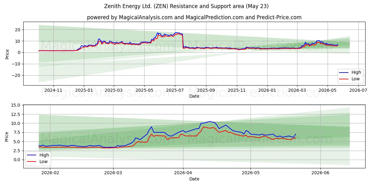  Zenith Energy Ltd. (ZEN) Support and Resistance area (22 May) 