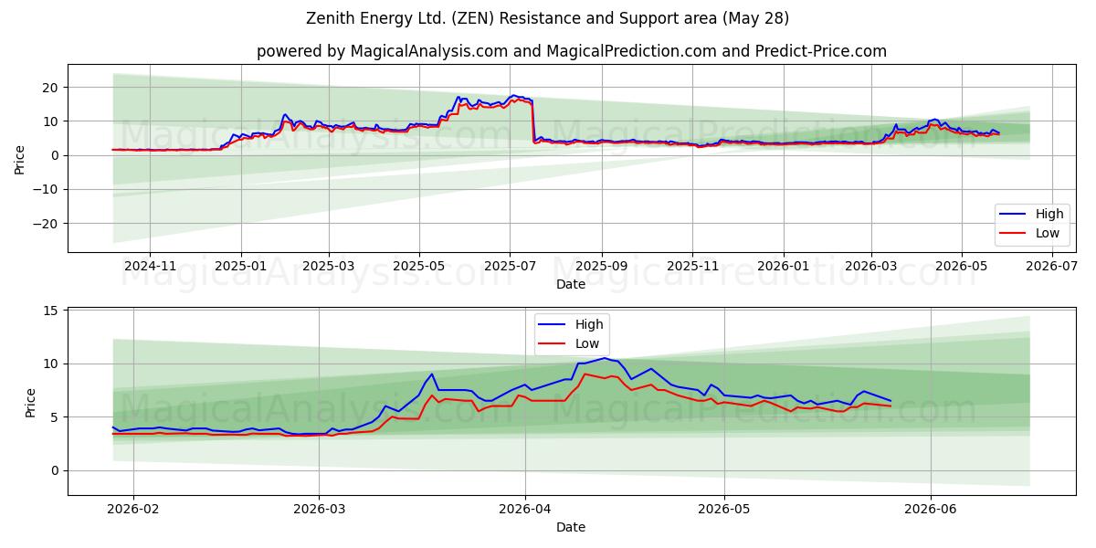  Zenith Energy Ltd. (ZEN) Support and Resistance area (27 May) 