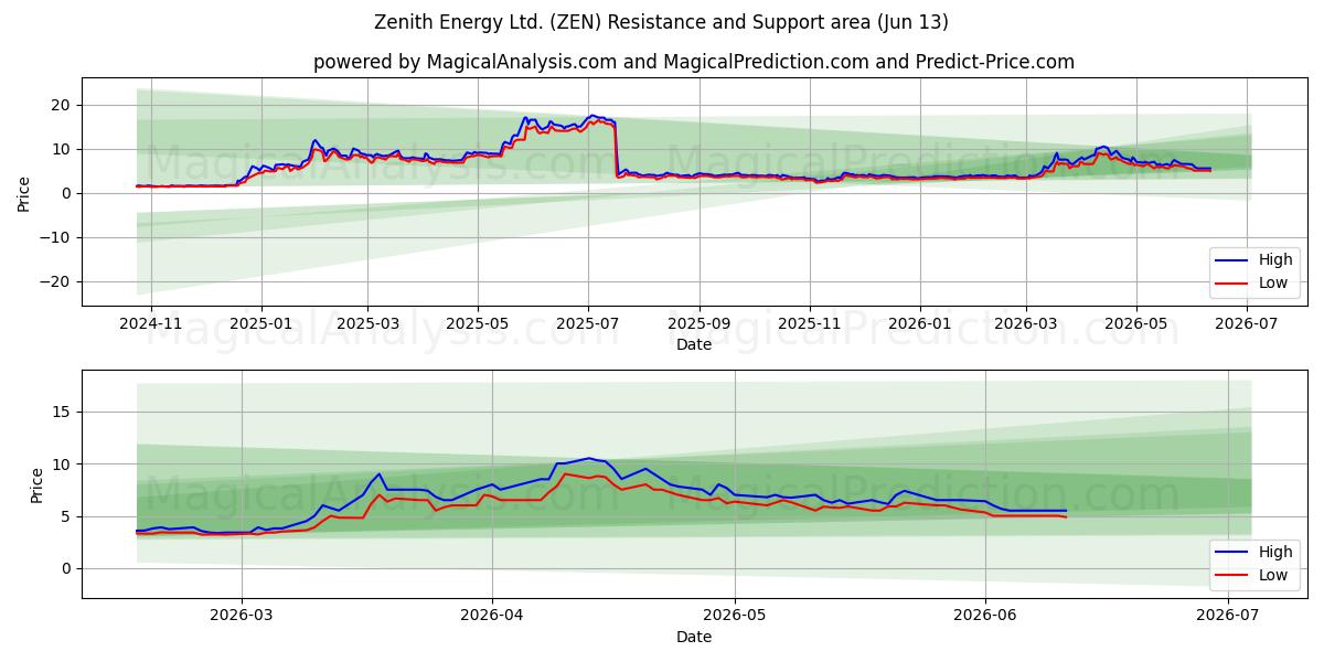  Zenith Energy Ltd. (ZEN) Support and Resistance area (09 Jun) 