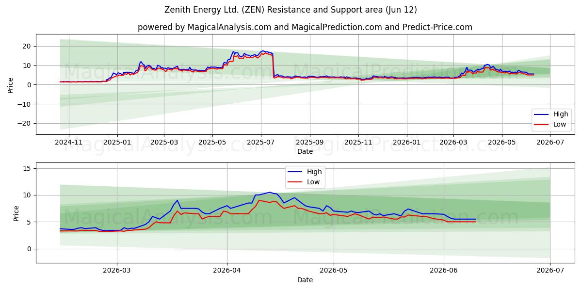  Zenith Energy Ltd. (ZEN) Support and Resistance area (11 Jun) 