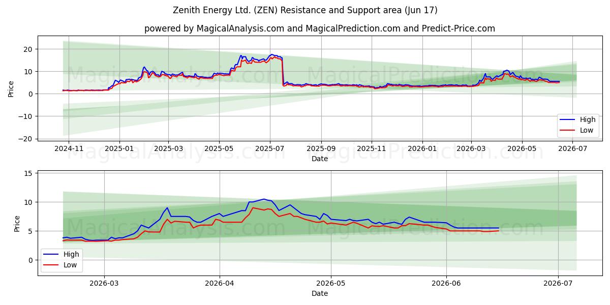  Zenith Energy Ltd. (ZEN) Support and Resistance area (15 Jun) 
