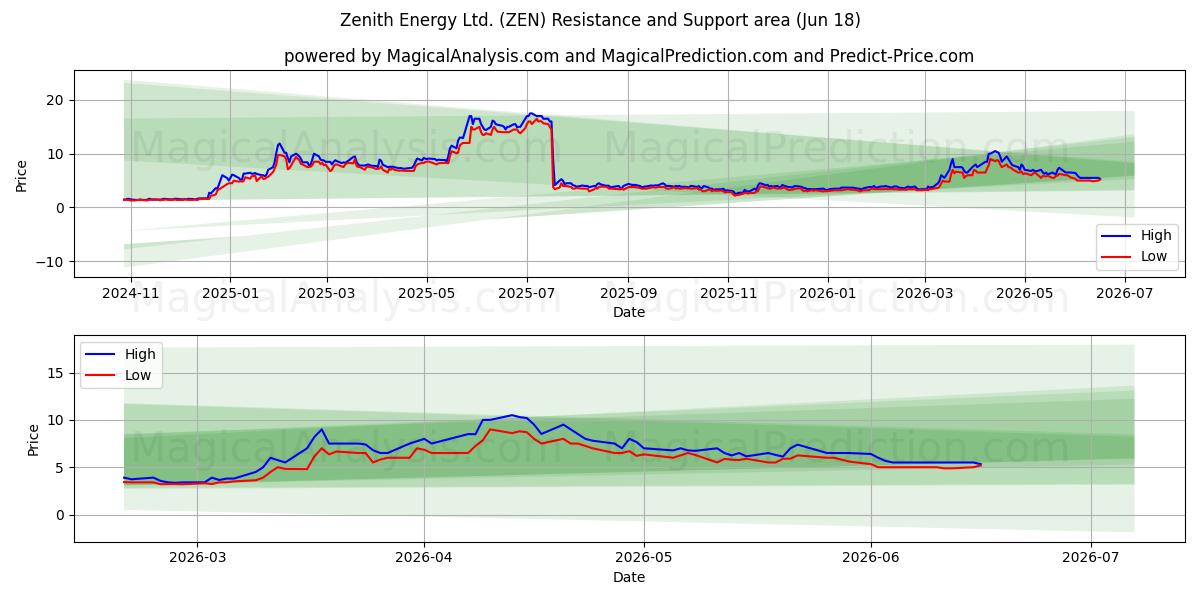  Zenith Energy Ltd. (ZEN) Support and Resistance area (17 Jun) 