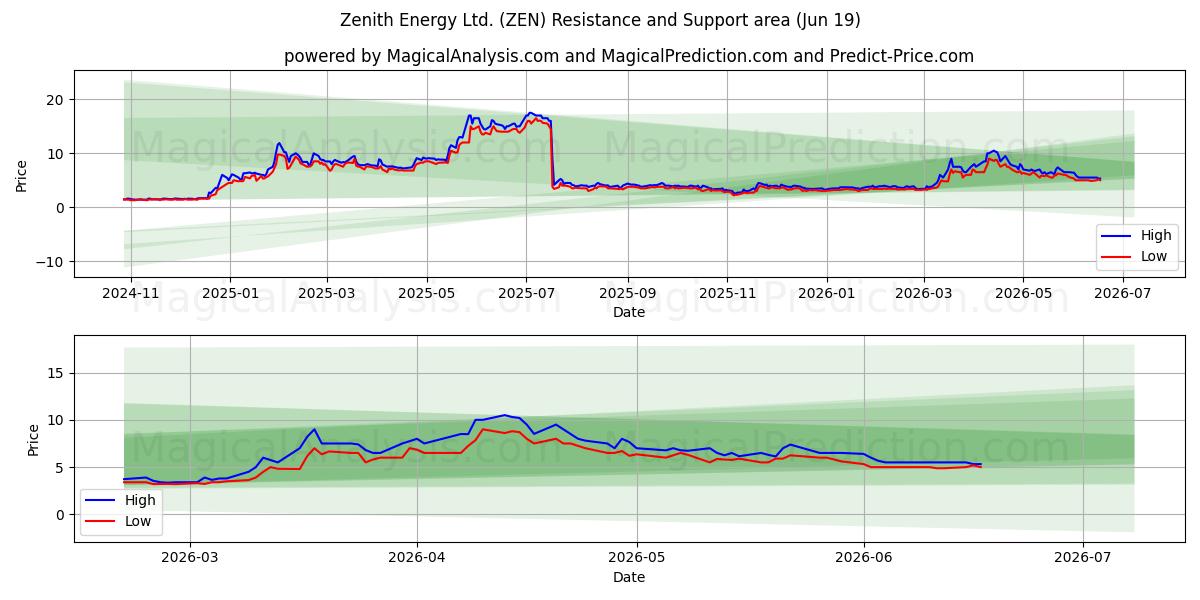  Zenith Energy Ltd. (ZEN) Support and Resistance area (18 Jun) 