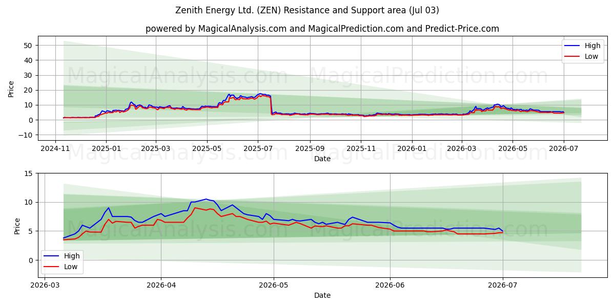  Zenith Energy Ltd. (ZEN) Support and Resistance area (02 Jul) 