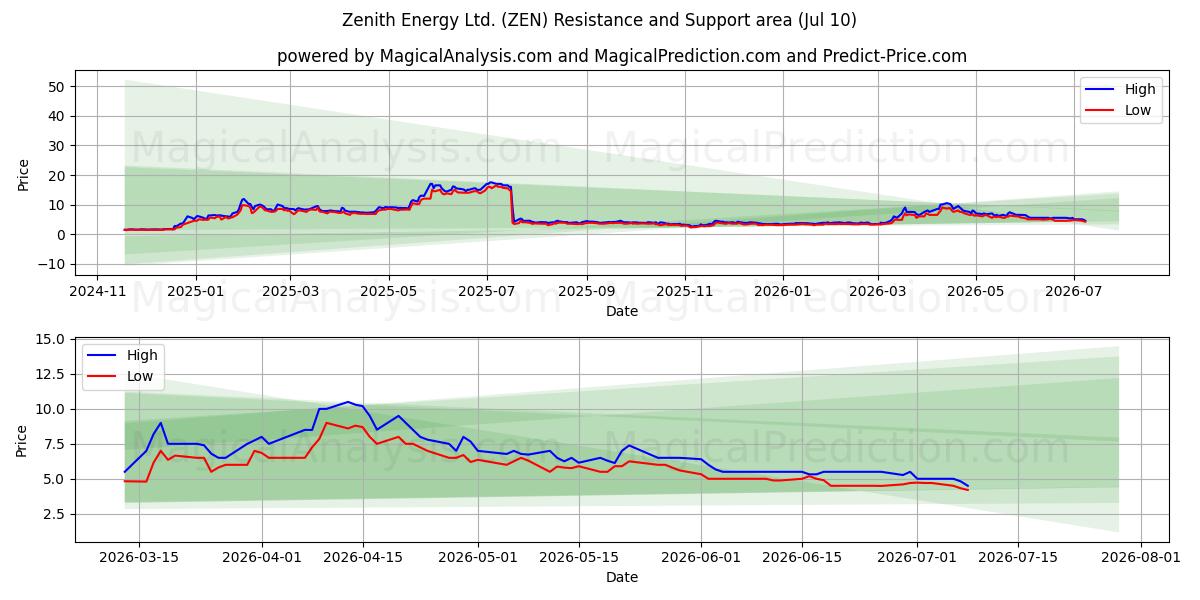  Zenith Energy Ltd. (ZEN) Support and Resistance area (09 Jul) 