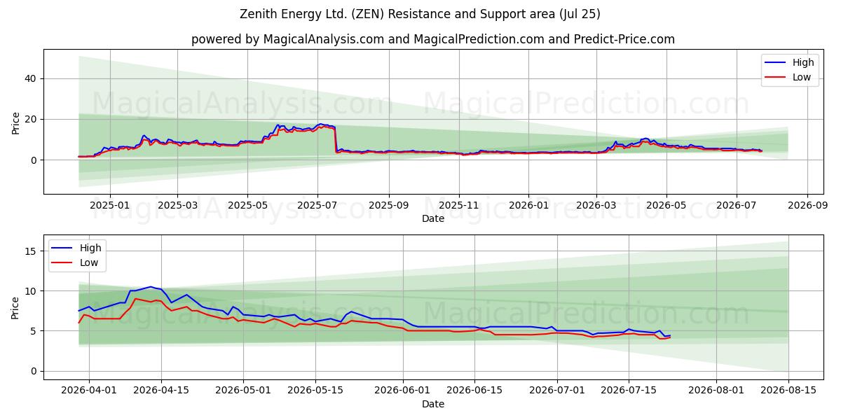  Zenith Energy Ltd. (ZEN) Support and Resistance area (24 Jul) 