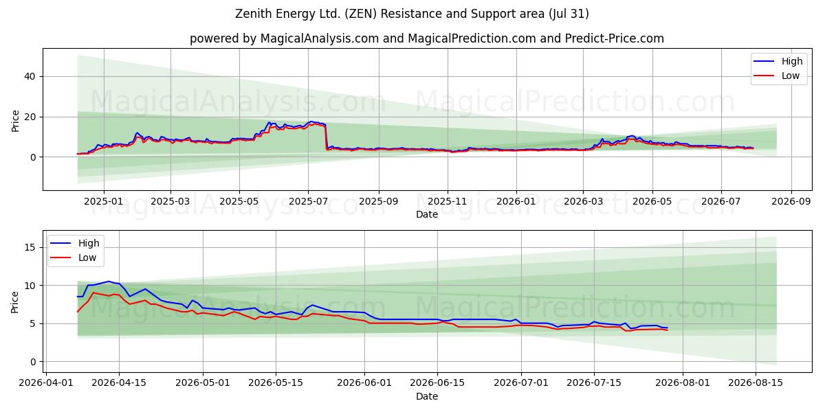  Zenith Energy Ltd. (ZEN) Support and Resistance area (30 Jul) 
