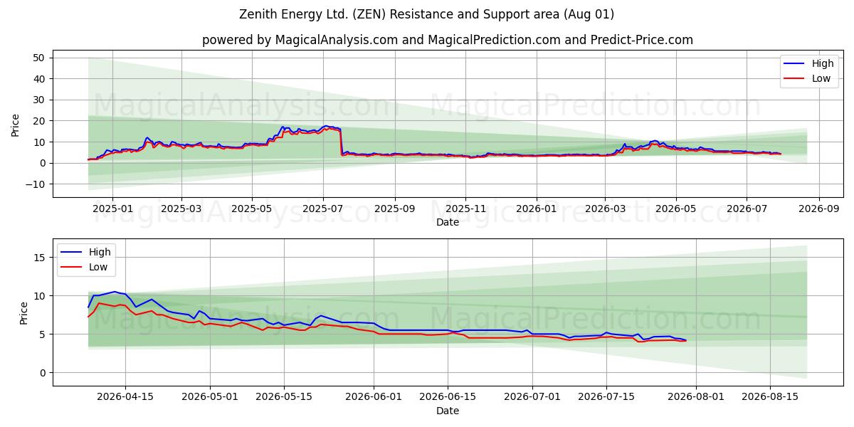  Zenith Energy Ltd. (ZEN) Support and Resistance area (31 Jul) 