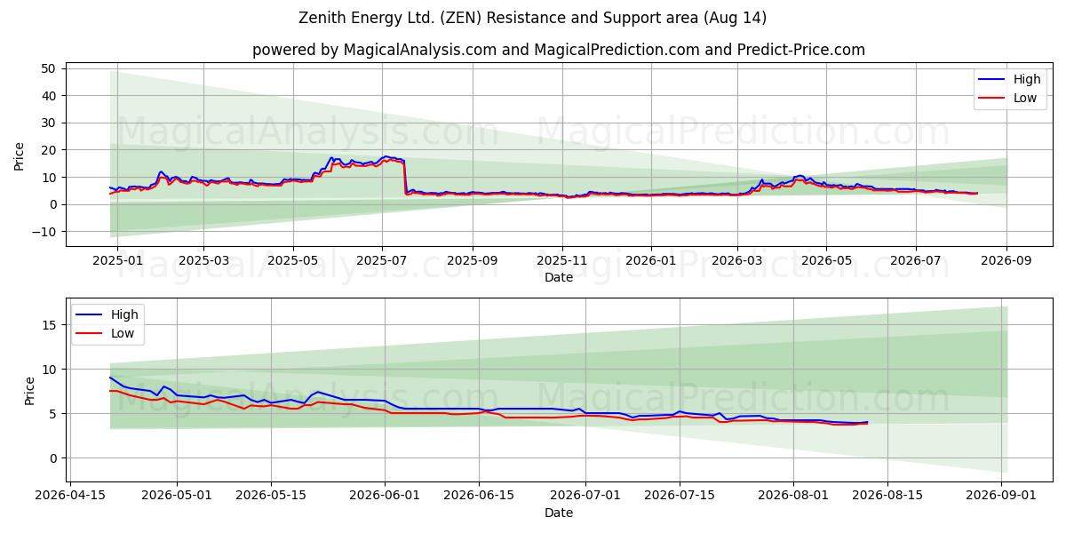  Zenith Energy Ltd. (ZEN) Support and Resistance area (13 Aug) 