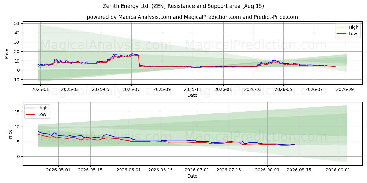  Zenith Energy Ltd. (ZEN) Support and Resistance area (14 Aug) 