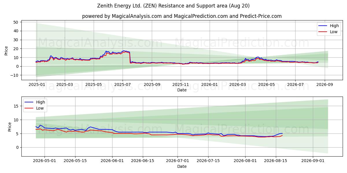 Zenith Energy Ltd. (ZEN) Support and Resistance area (18 Aug) 