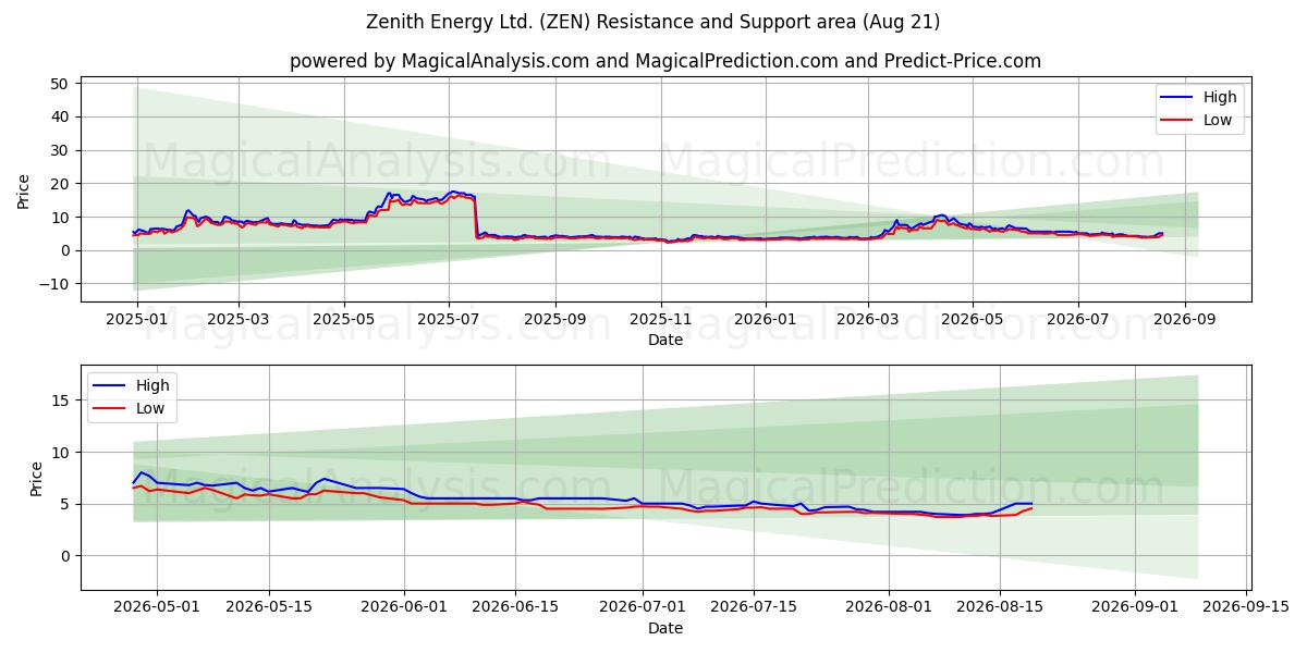  Zenith Energy Ltd. (ZEN) Support and Resistance area (19 Aug) 