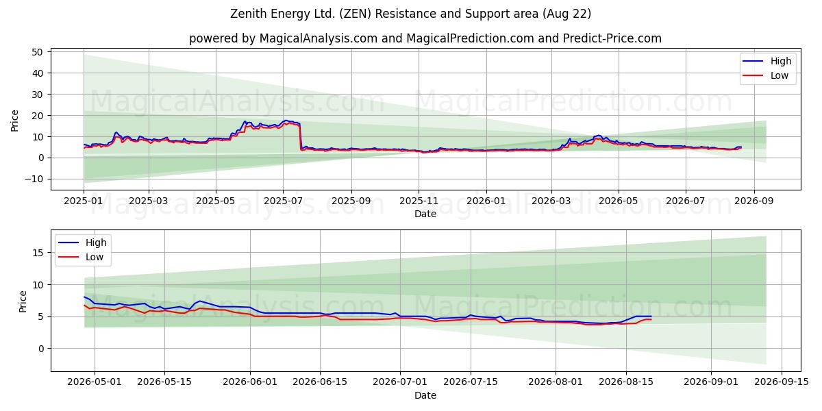  Zenith Energy Ltd. (ZEN) Support and Resistance area (21 Aug) 