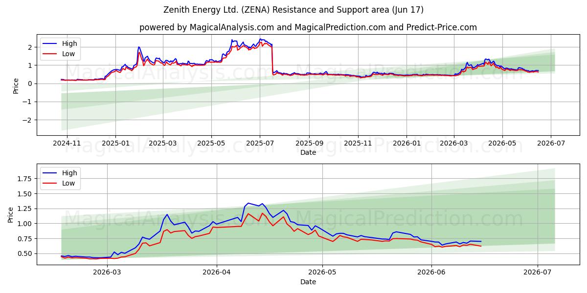  Zenith Energy Ltd. (ZENA) Support and Resistance area (29 May) 