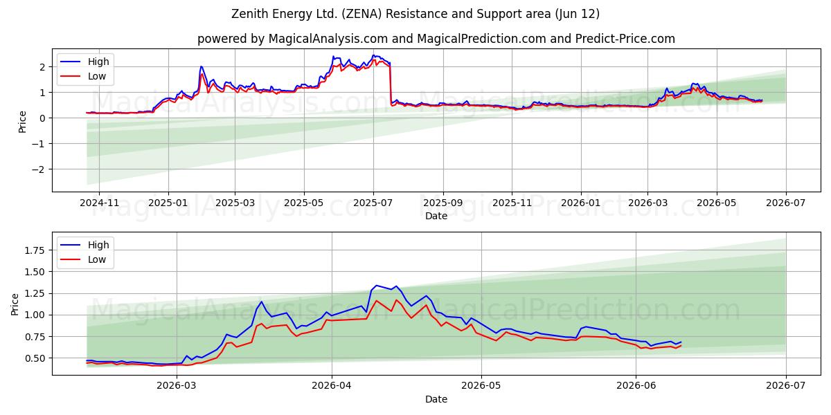  Zenith Energy Ltd. (ZENA) Support and Resistance area (09 Jun) 