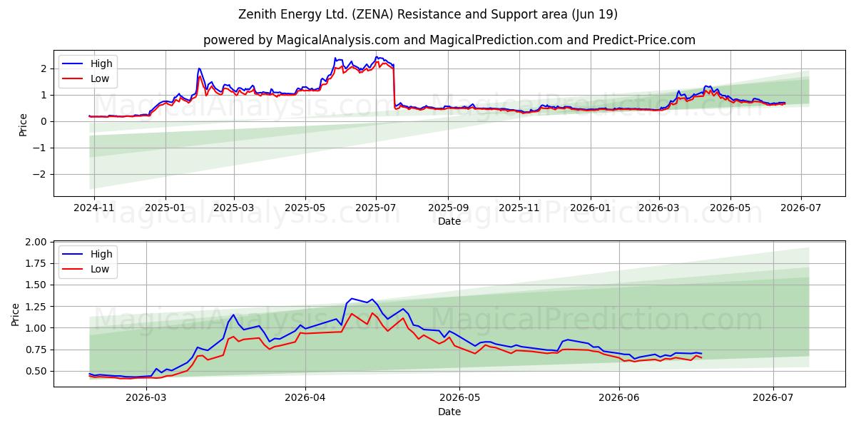  Zenith Energy Ltd. (ZENA) Support and Resistance area (18 Jun) 