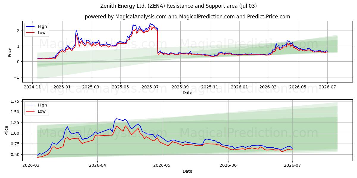  Zenith Energy Ltd. (ZENA) Support and Resistance area (02 Jul) 