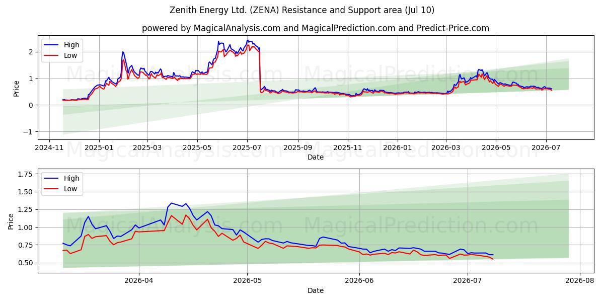  Zenith Energy Ltd. (ZENA) Support and Resistance area (09 Jul) 