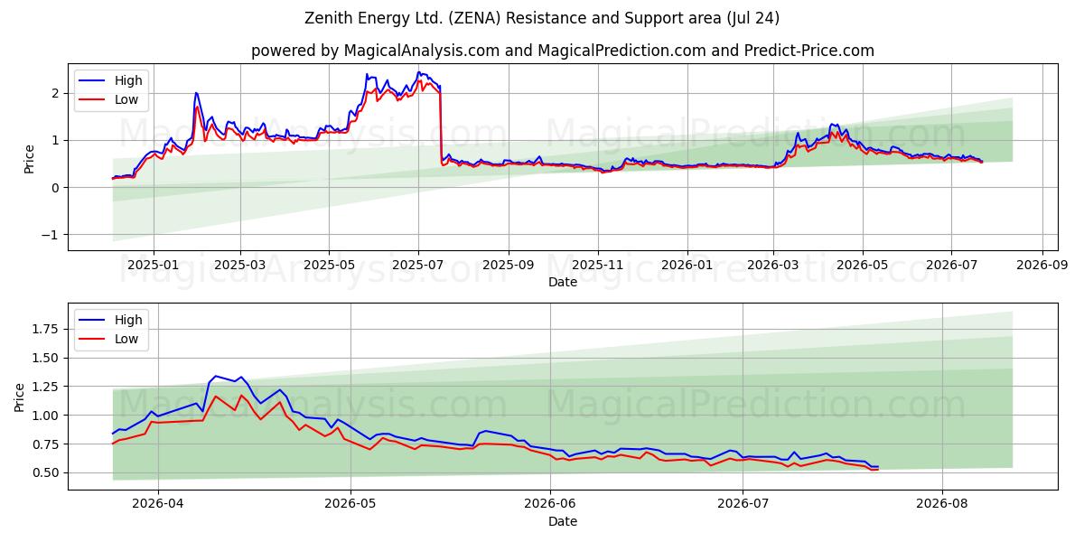  Zenith Energy Ltd. (ZENA) Support and Resistance area (23 Jul) 