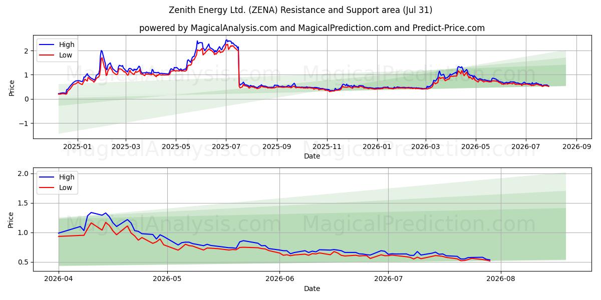  Zenith Energy Ltd. (ZENA) Support and Resistance area (30 Jul) 