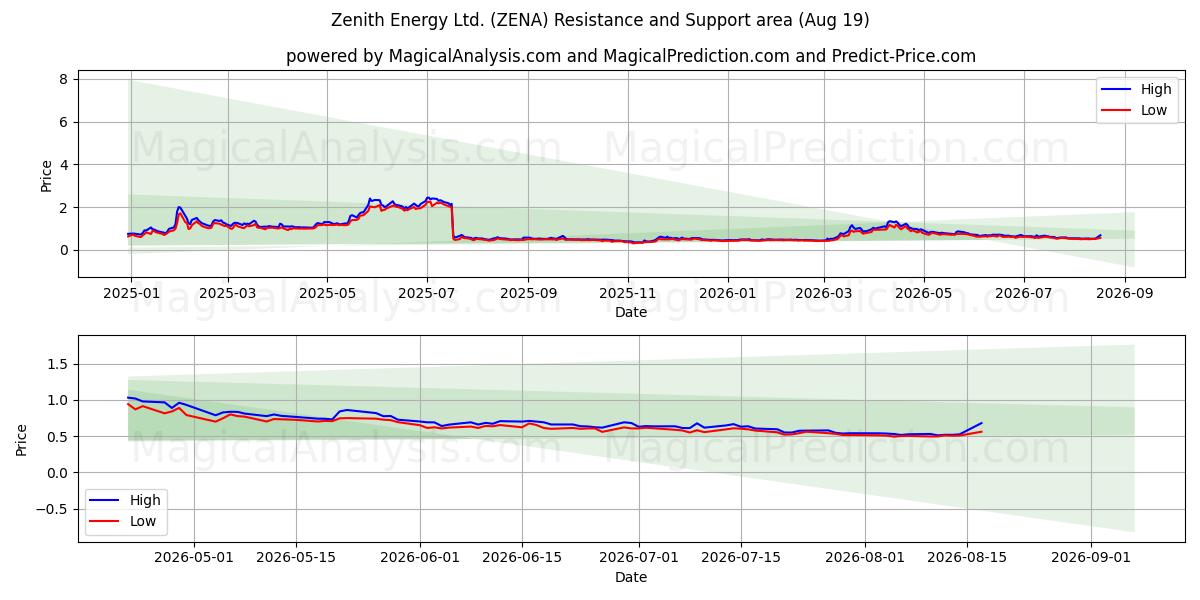  Zenith Energy Ltd. (ZENA) Support and Resistance area (17 Aug) 