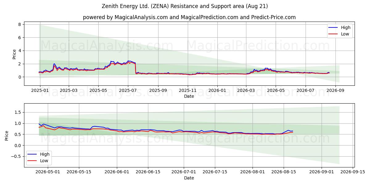  Zenith Energy Ltd. (ZENA) Support and Resistance area (20 Aug) 