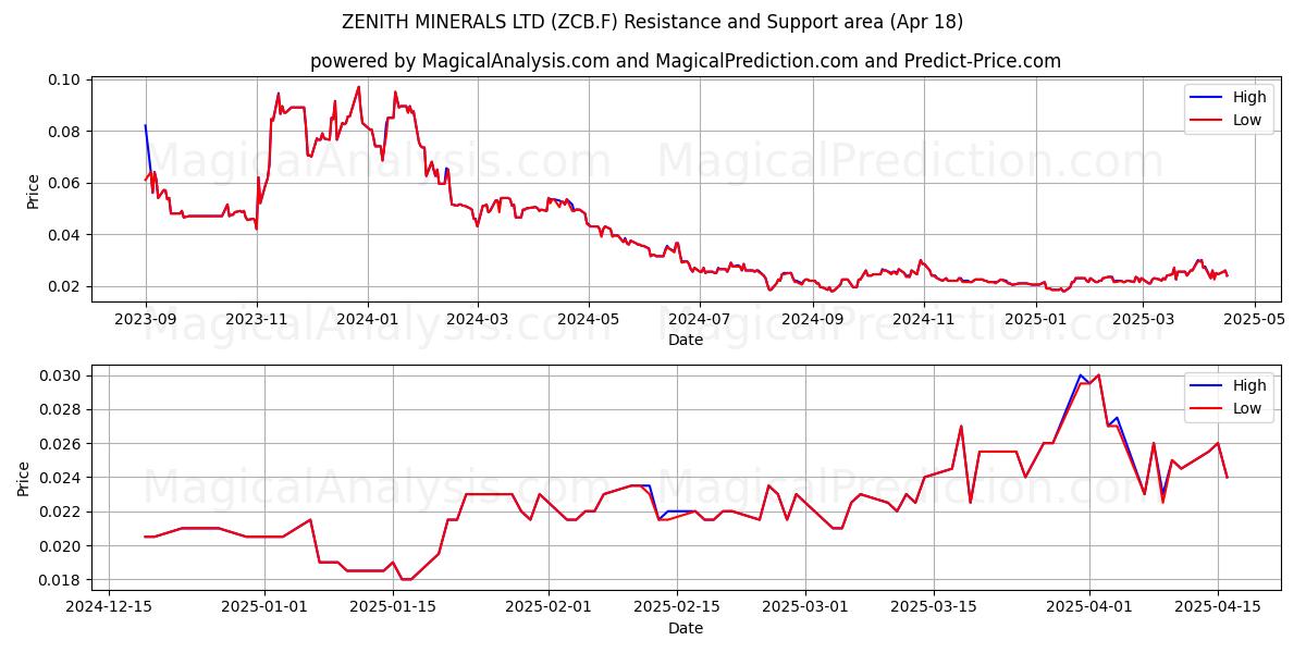  ZENITH MINERALS LTD (ZCB.F) Support and Resistance area (18 Apr) 