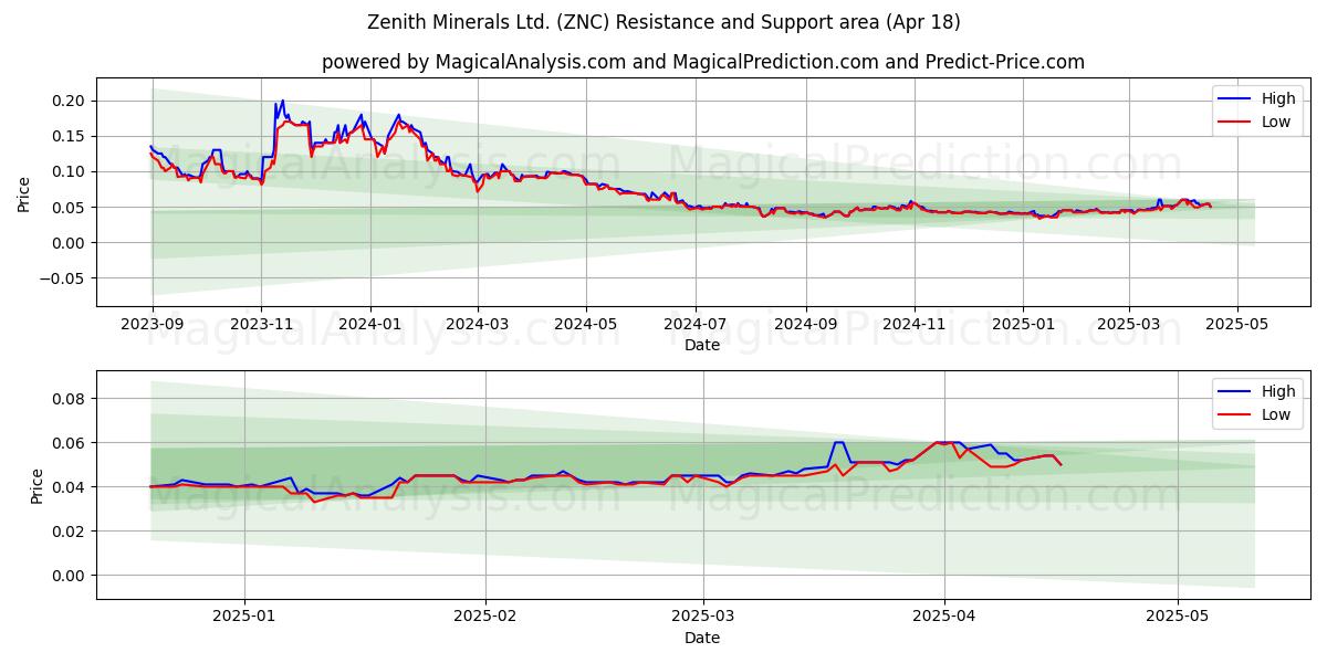  Zenith Minerals Ltd. (ZNC) Support and Resistance area (18 Apr) 