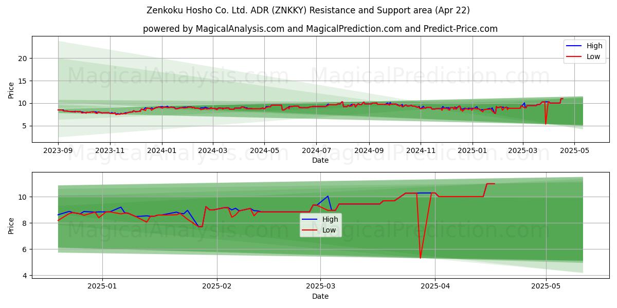  Zenkoku Hosho Co. Ltd. ADR (ZNKKY) Support and Resistance area (22 Apr) 