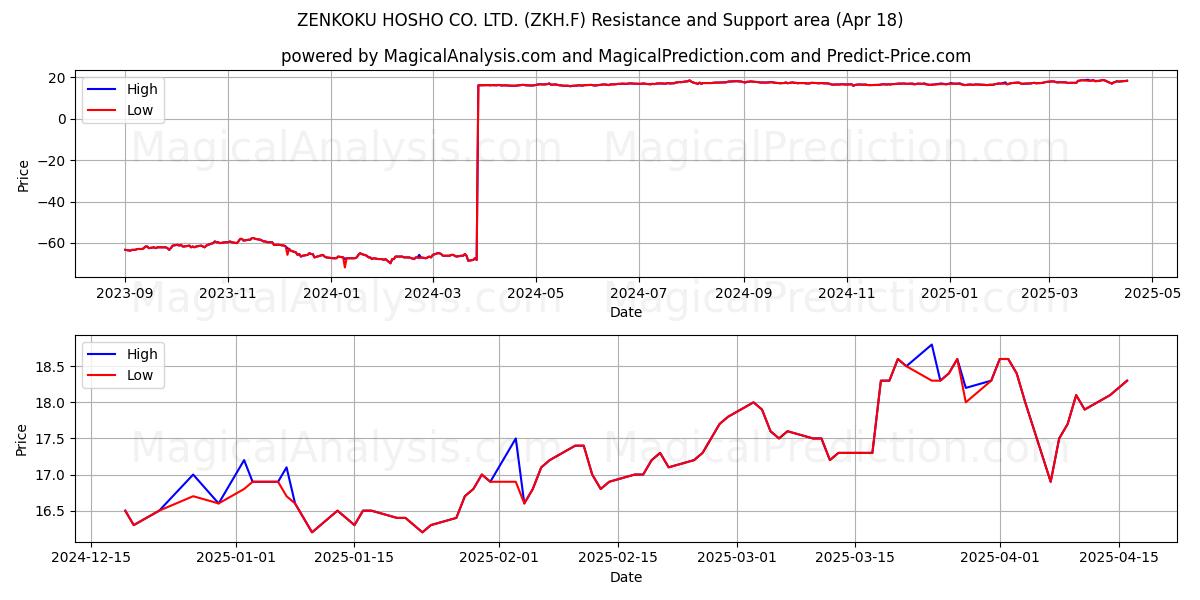  ZENKOKU HOSHO CO. LTD. (ZKH.F) Support and Resistance area (18 Apr) 