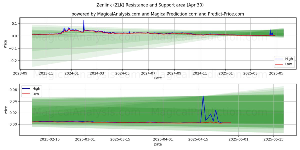  Zenlink (ZLK) Support and Resistance area (30 Apr) 