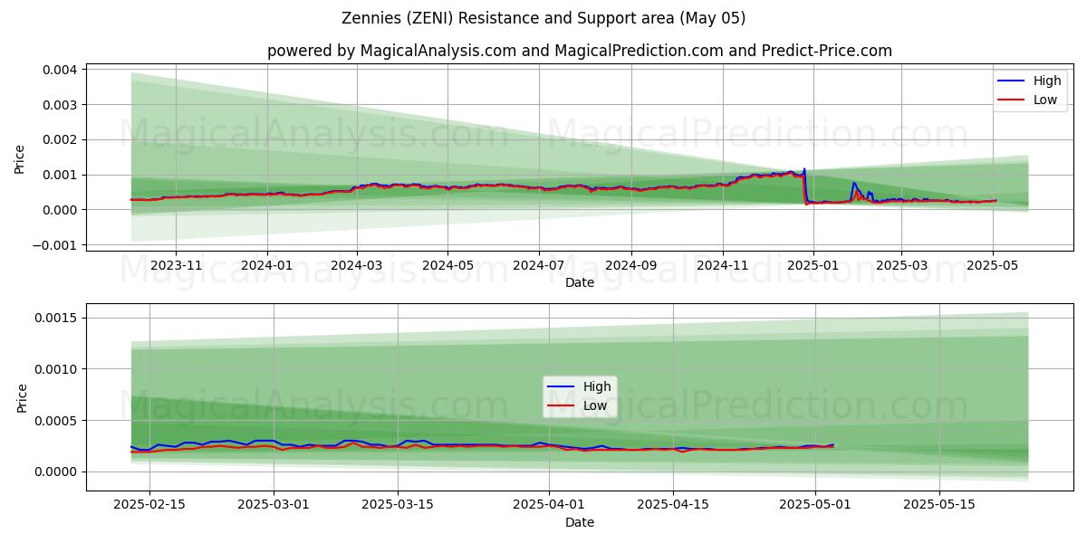 Zennies (ZENI) Support and Resistance area (05 May) Zennies (ZENI) Support and Resistance area (05 May)