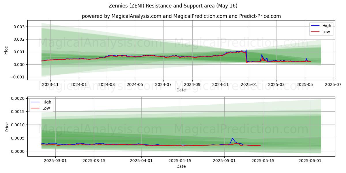  Zenny (ZENI) Support and Resistance area (16 May) 