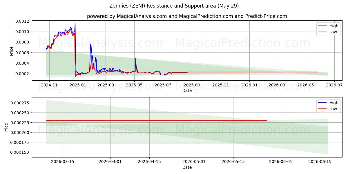  Zennies (ZENI) Support and Resistance area (28 May) 