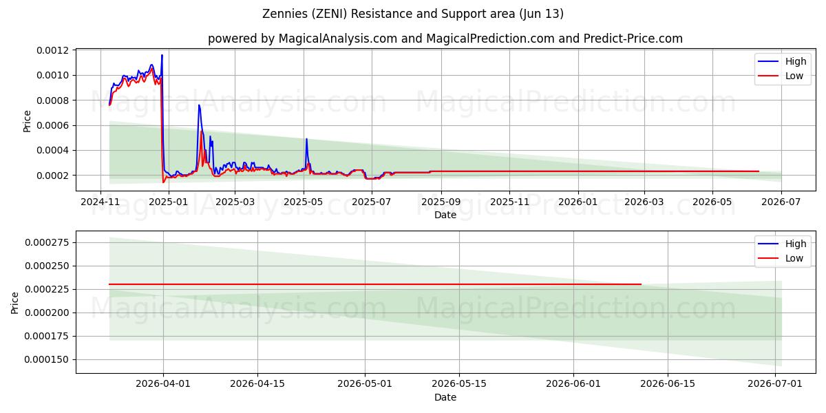  Zennies (ZENI) Support and Resistance area (12 Jun) 