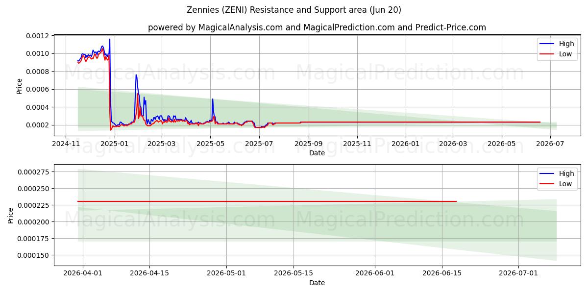  Zennies (ZENI) Support and Resistance area (19 Jun) 