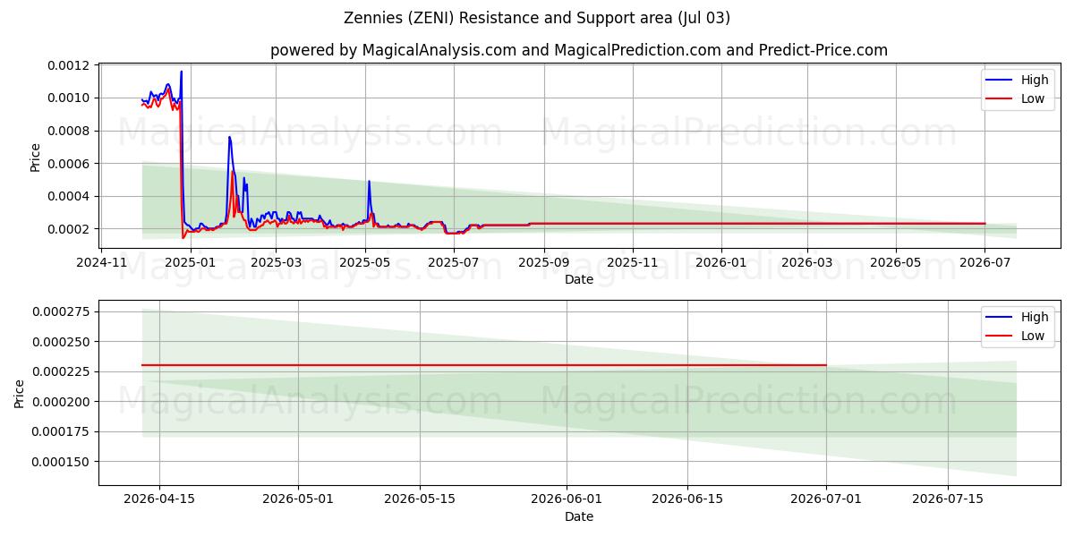  泽尼斯 (ZENI) Support and Resistance area (02 Jul) 