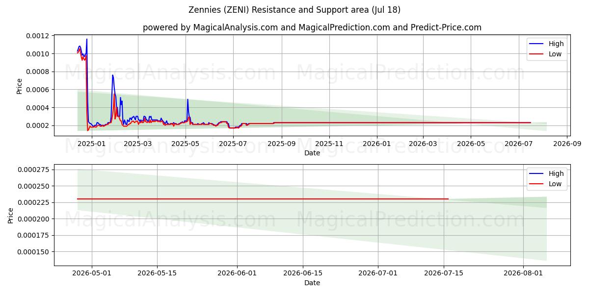  Zenniler (ZENI) Support and Resistance area (17 Jul) 