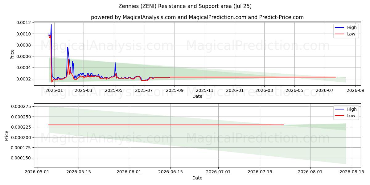  Zennies (ZENI) Support and Resistance area (24 Jul) 