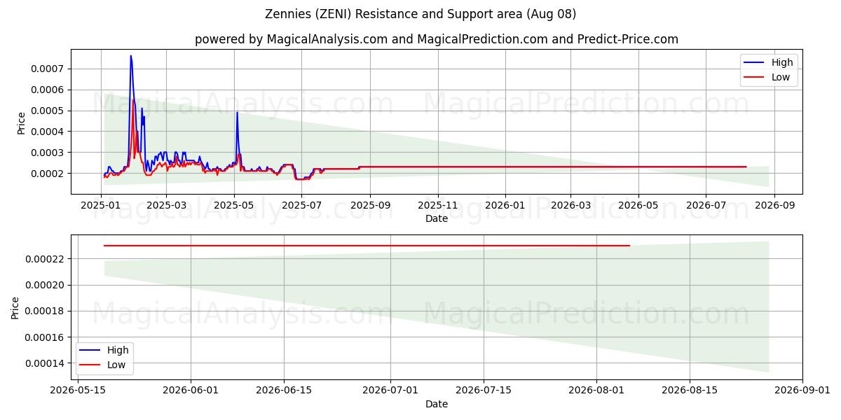  Zennies (ZENI) Support and Resistance area (07 Aug) 