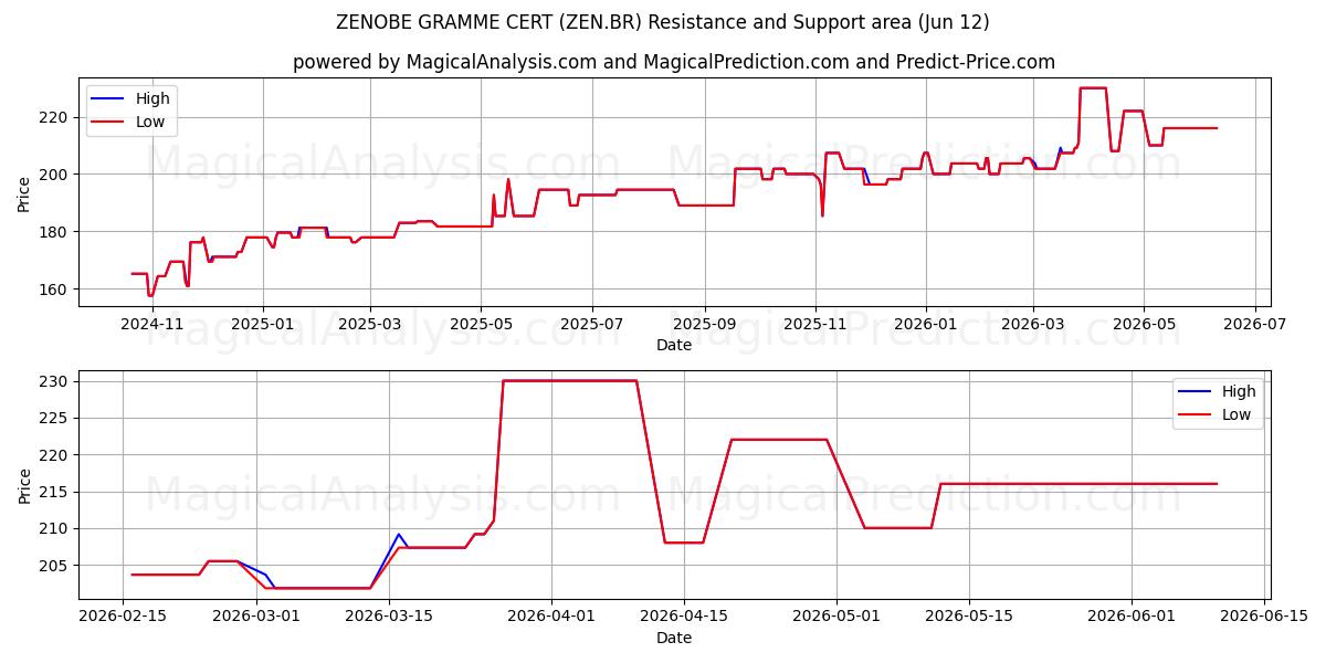  ZENOBE GRAMME CERT (ZEN.BR) Support and Resistance area (11 Jun) 