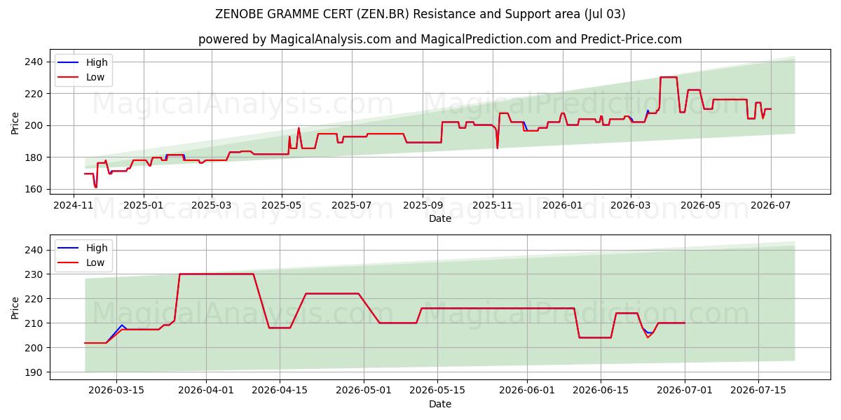  ZENOBE GRAMME CERT (ZEN.BR) Support and Resistance area (02 Jul) 