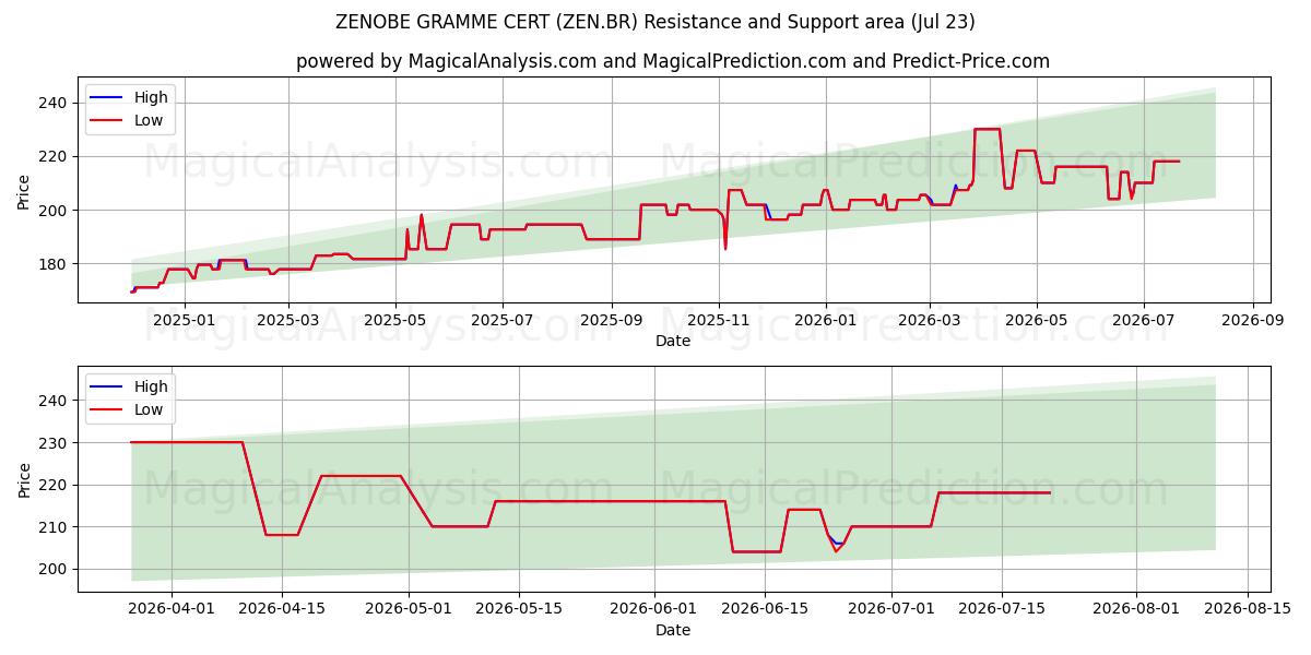  ZENOBE GRAMME CERT (ZEN.BR) Support and Resistance area (22 Jul) 