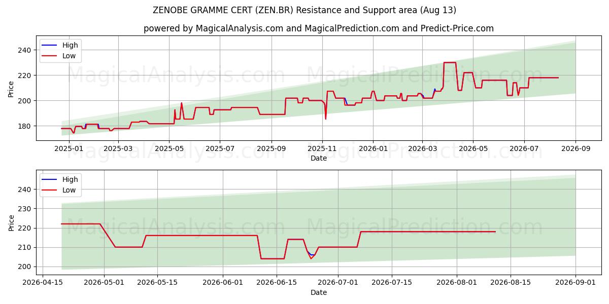  ZENOBE GRAMME CERT (ZEN.BR) Support and Resistance area (12 Aug) 