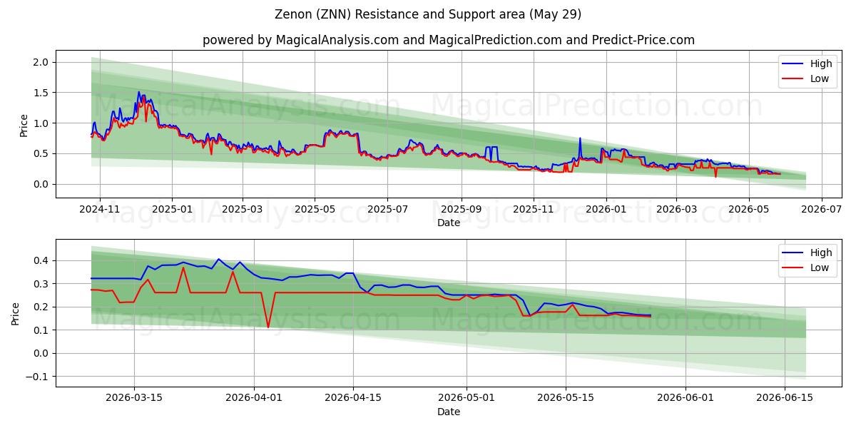  Zenon (ZNN) Support and Resistance area (28 May) 
