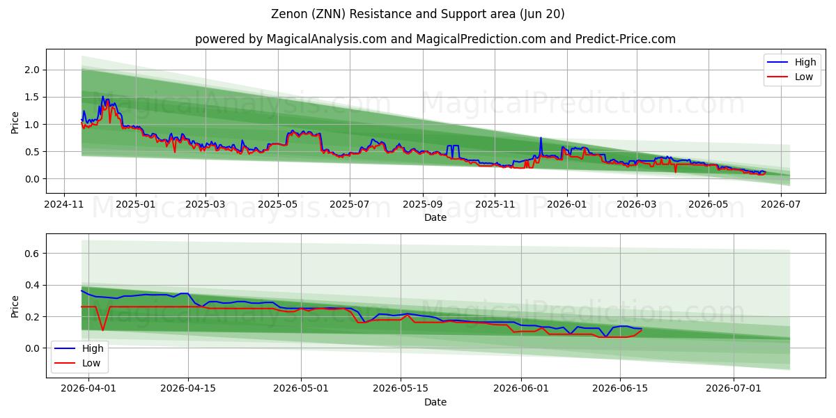 زينون (ZNN) Support and Resistance area (19 Jun) 