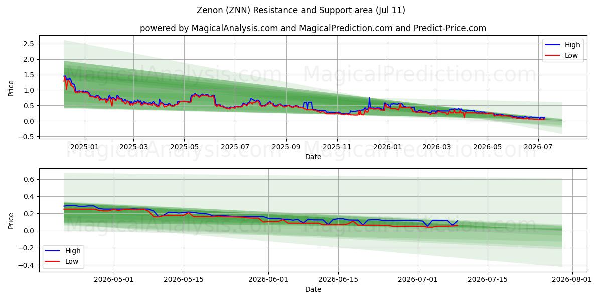  زينون (ZNN) Support and Resistance area (10 Jul) 
