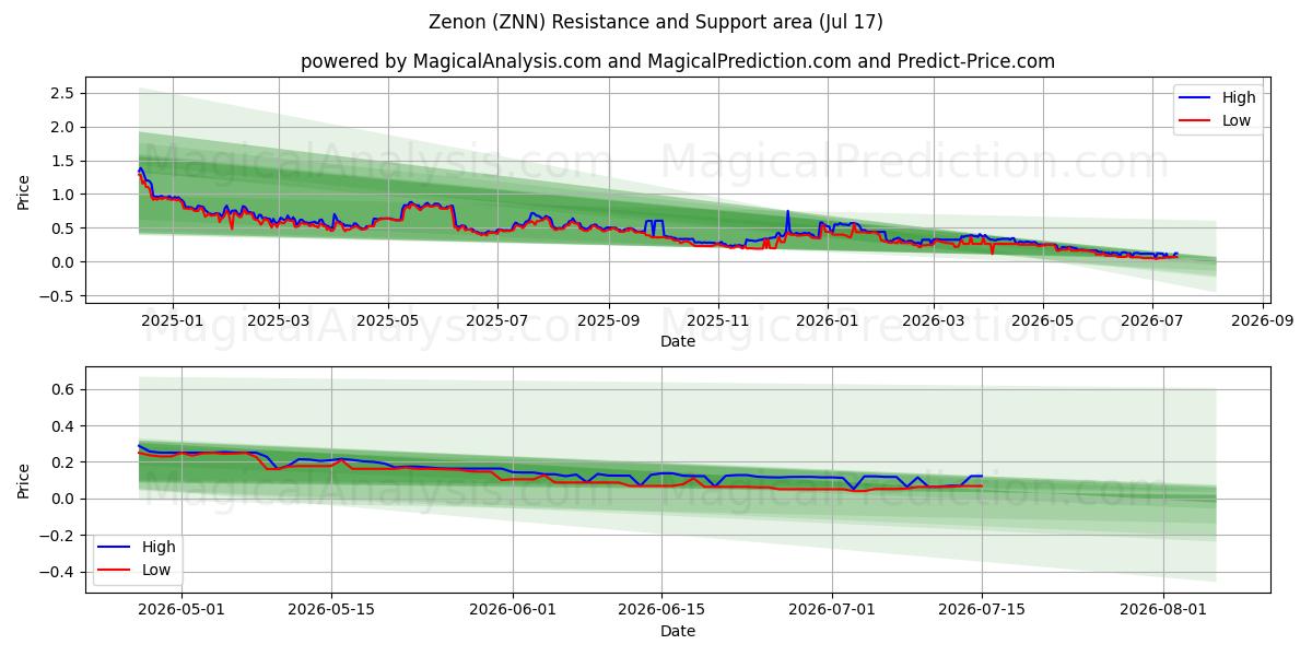  Zenon (ZNN) Support and Resistance area (16 Jul) 