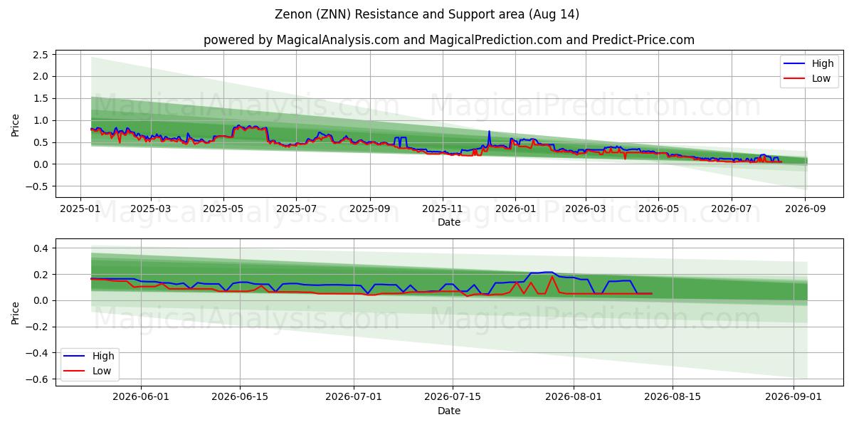  Zenon (ZNN) Support and Resistance area (13 Aug) 