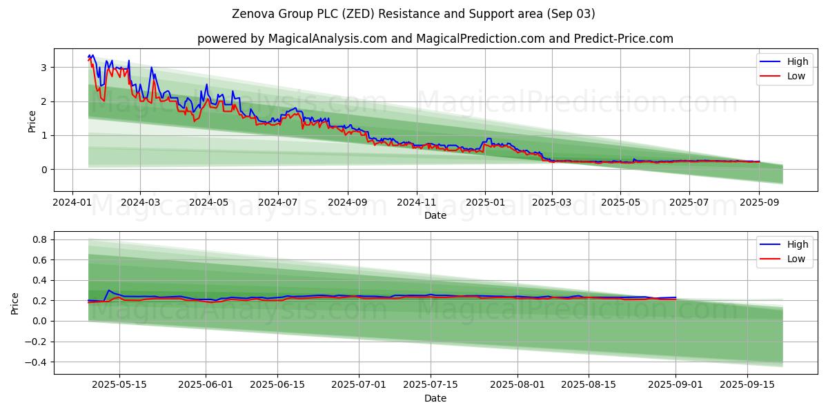  Zenova Group PLC (ZED) Support and Resistance area (02 Sep) 